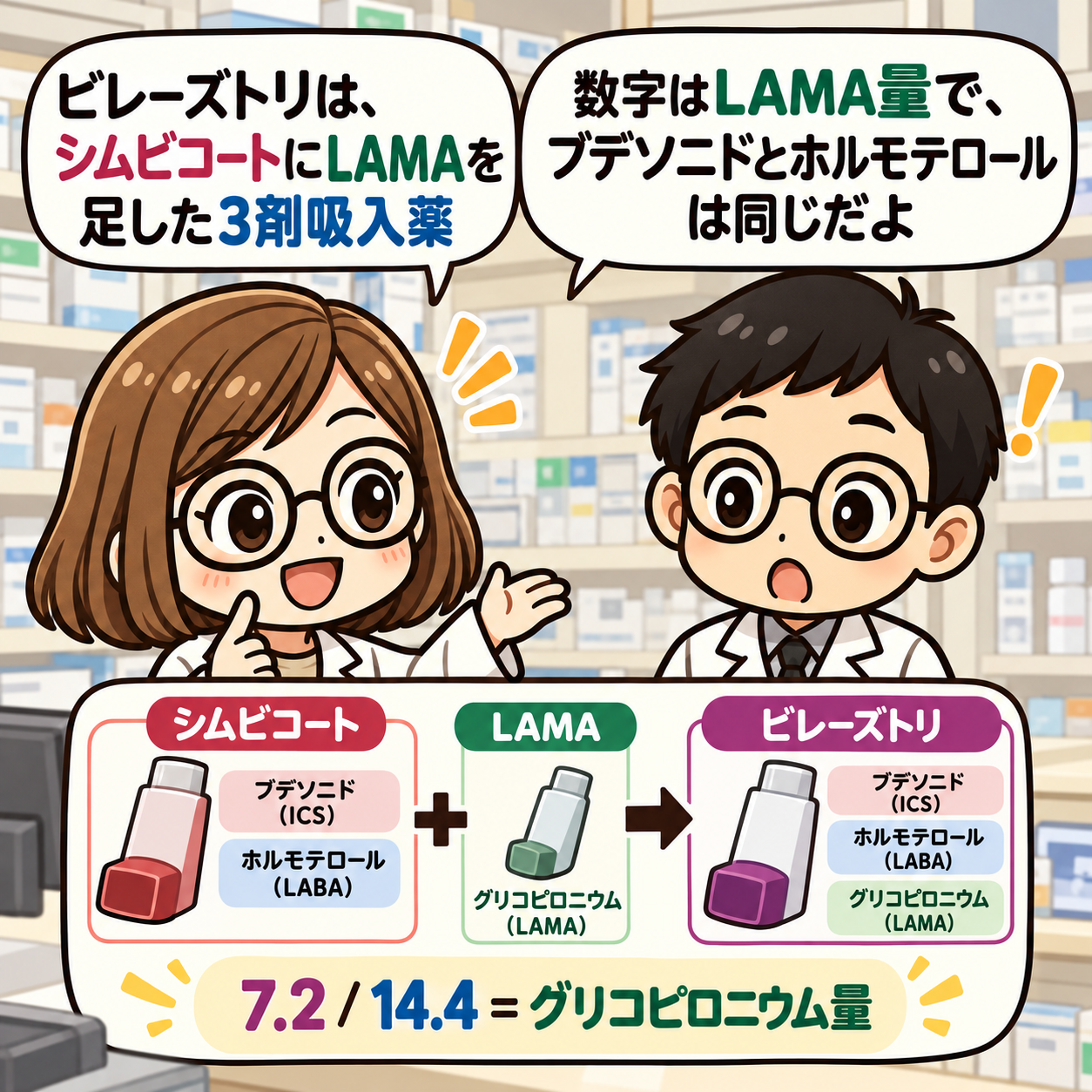 2コマ目。ICS・LABA・LAMAの3成分と、7.2と14.4ではグリコピロニウム量が異なることを説明。